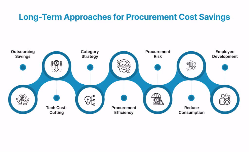 Beyond Quick Wins: Long-Term Approaches for Procurement Cost Savings