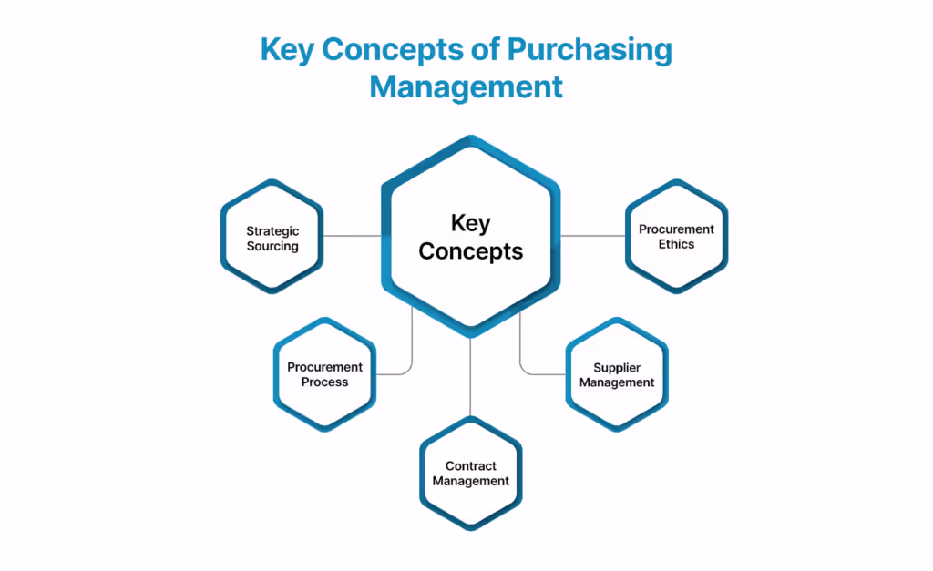 Key Concepts of Purchasing Management