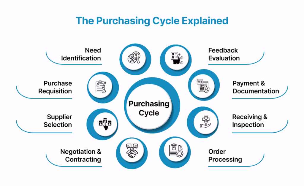 The Purchasing Cycle Explained