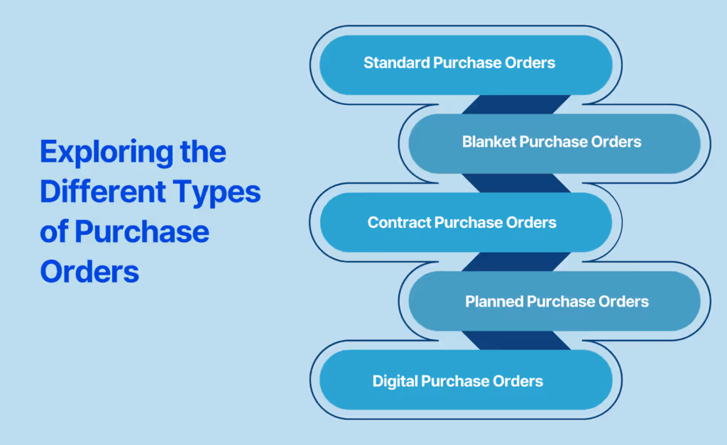 Exploring the Different Types of Purchase Orders