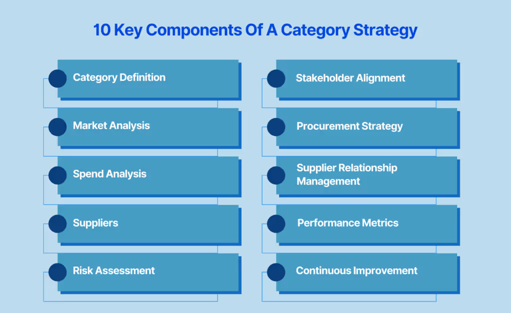 10 Key Components Of A Category Strategy