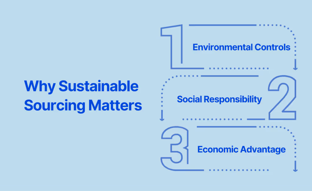 Why Sustainable Sourcing Matters