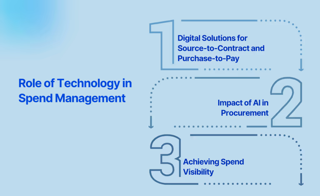 Role of Technology in Spend Management