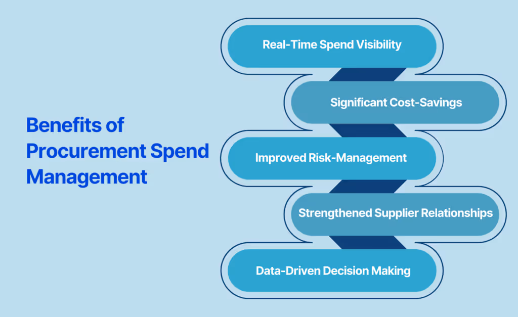 Benefits of Procurement Spend Management