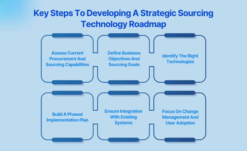 Key Steps To Developing A Strategic Sourcing Technology Roadmap