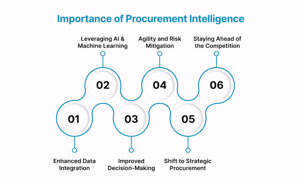 Importance of Procurement Intelligence