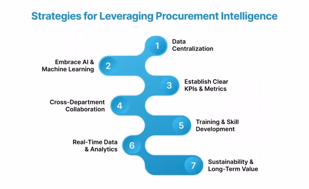 Effective Strategies for Leveraging Procurement Intelligence