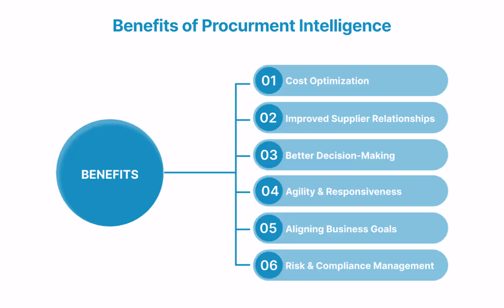 Benefits of Procurment Intelligence