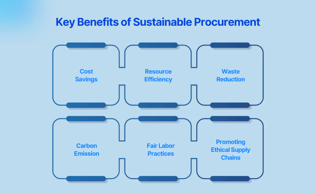 Key Benefits of Sustainable Procurement