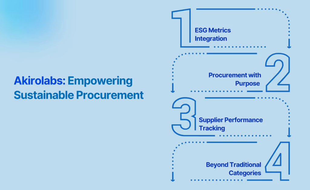 akirolabs: Empowering Sustainable Procurement