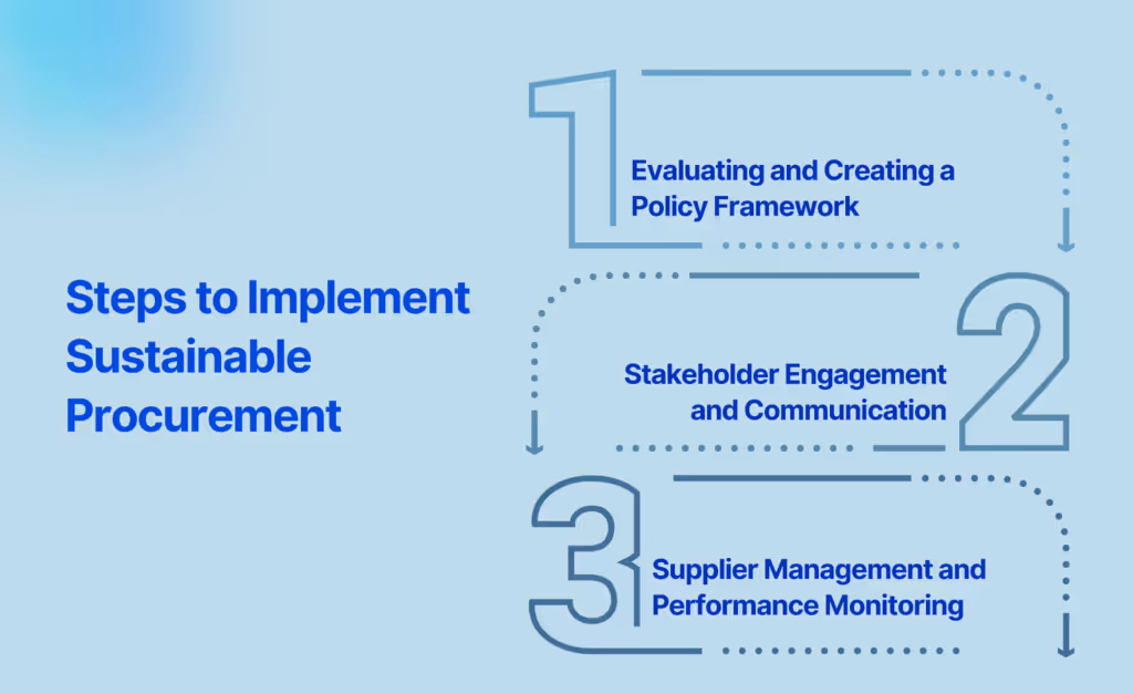 Steps to Implement Sustainable Procurement