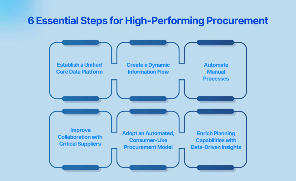 6 Essential Steps for High-Performing Procurement