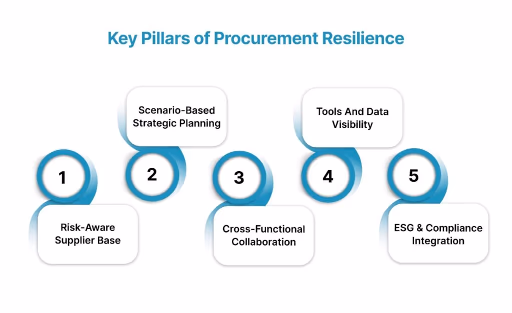 Key Pillars of Procurement Resilience