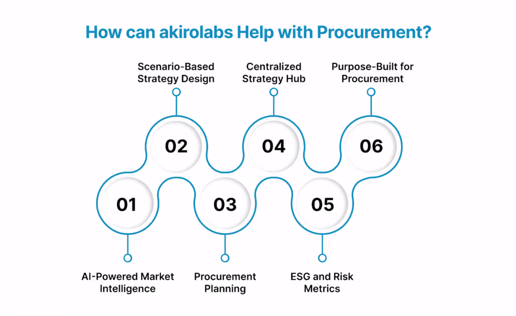 How can akirolabs Help with Procurement?