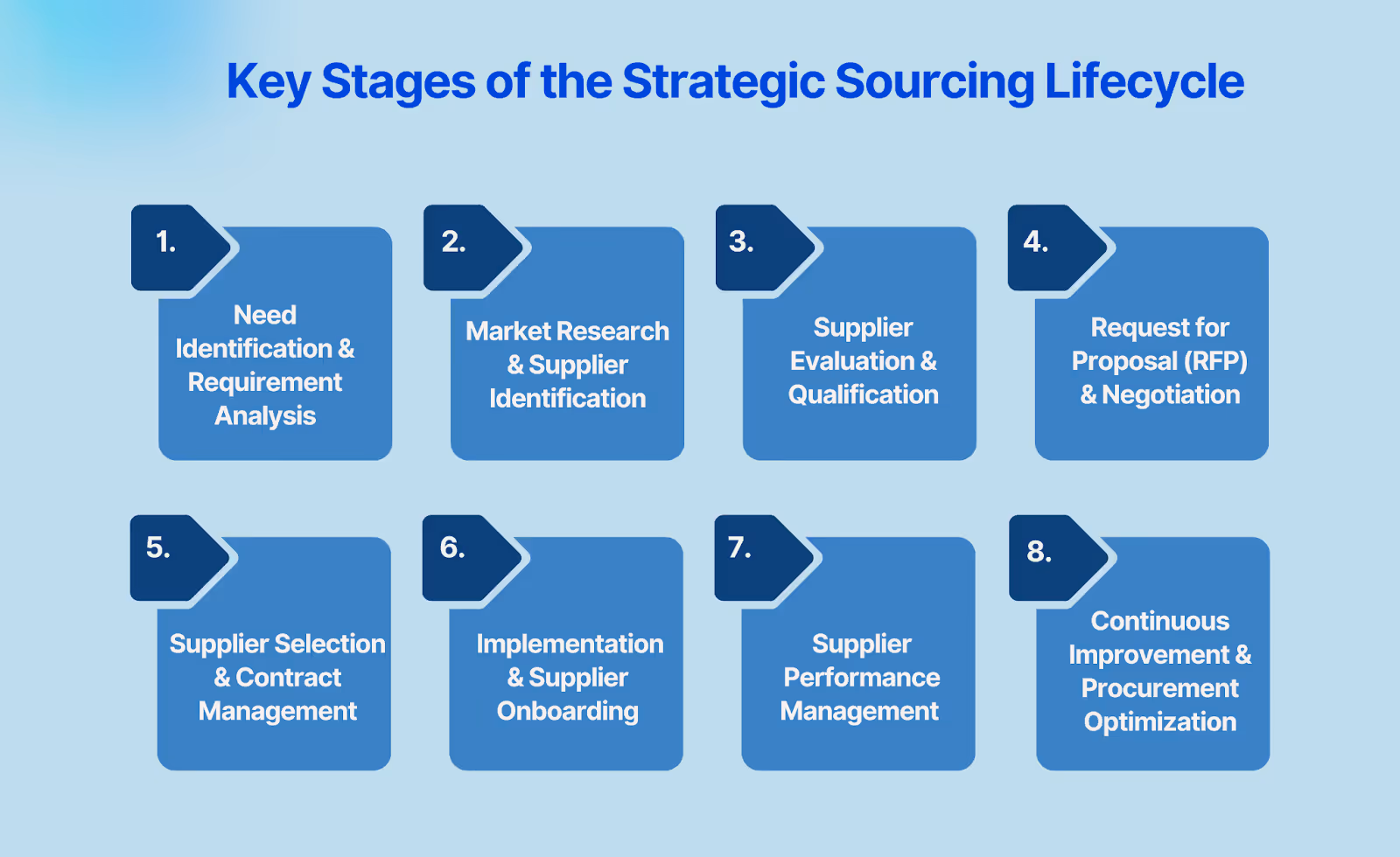 Key Stages of the Strategic Sourcing Lifecycle