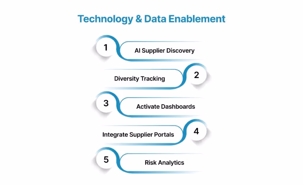 Technology & Data Enablement: Powering Scalable Supplier Diversity