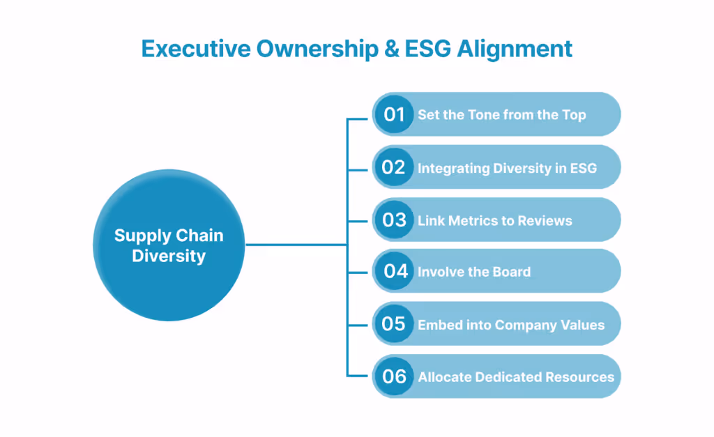 Executive Ownership & ESG Alignment: Driving Supply Chain Diversity from the Top