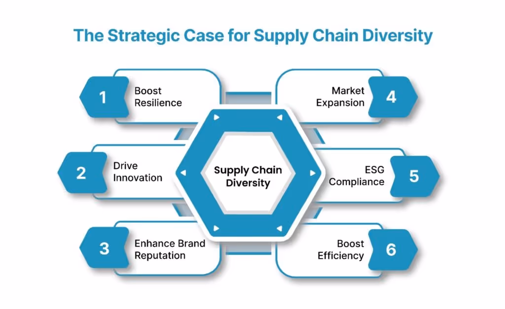 What Supply Chain Diversity Means and Why It Matters