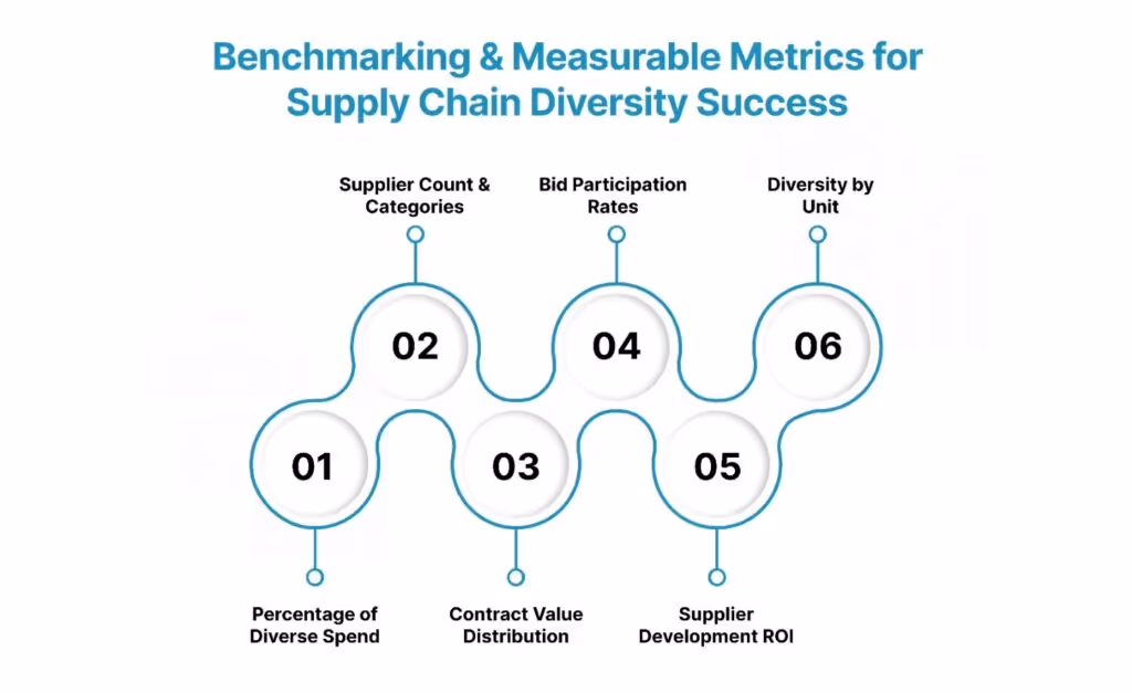 Benchmarking & Measurable Metrics for Supply Chain Diversity Success