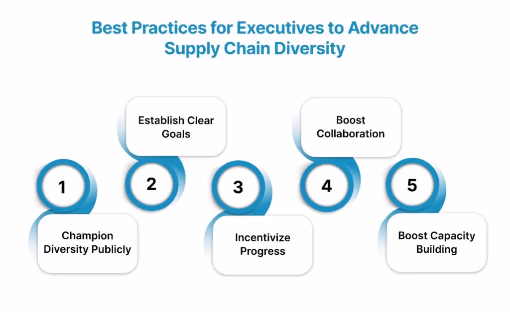 Best Practices for Executives to Advance Supply Chain Diversity