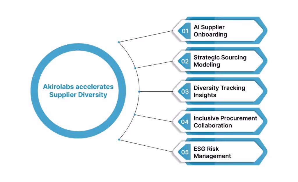 How akirolabs Accelerates Supplier Diversity and Strategic Procurement