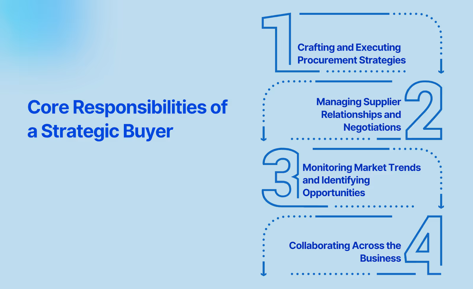 Core Responsibilities of a Strategic Buyer