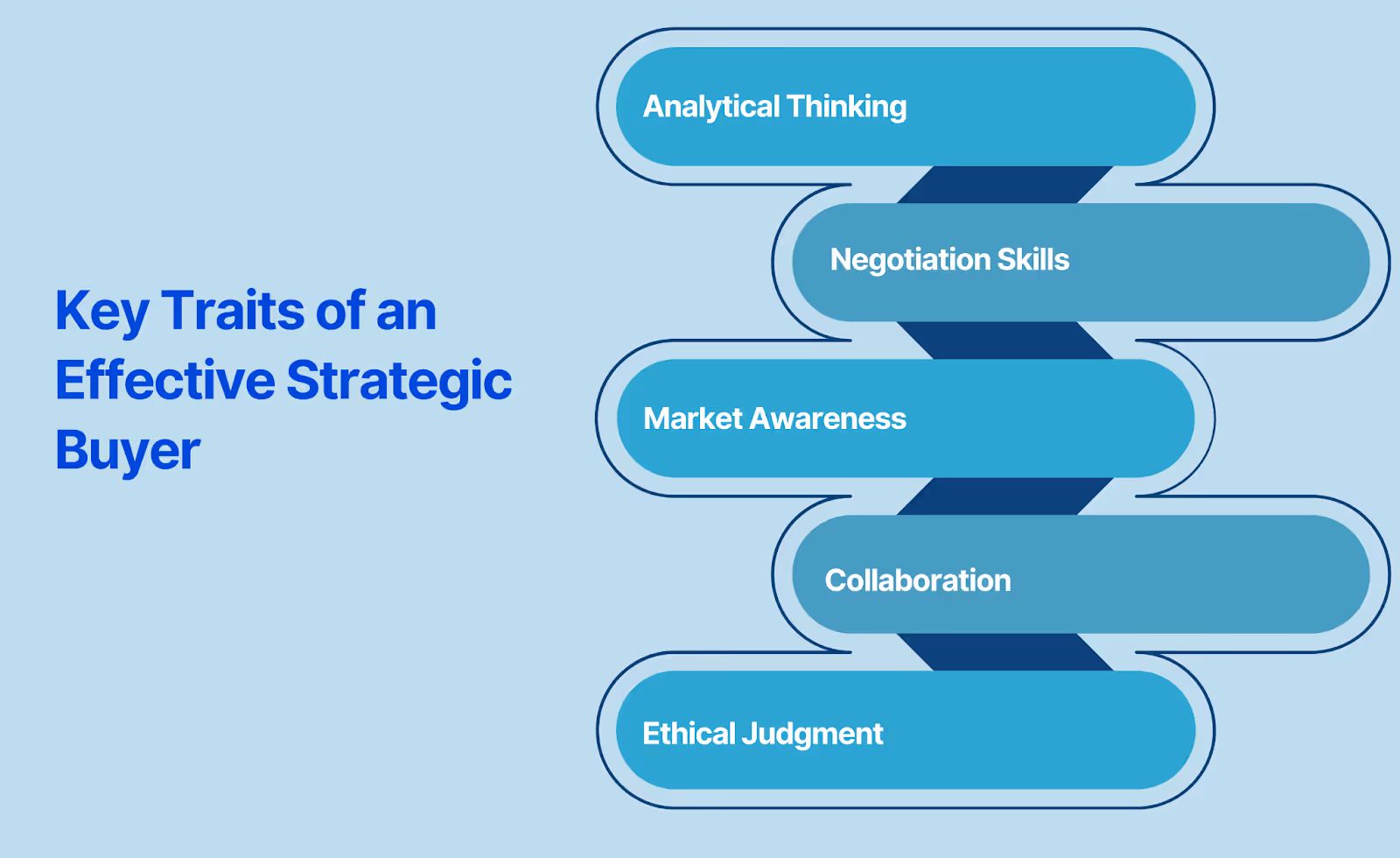 Key Traits of an Effective Strategic Buyer