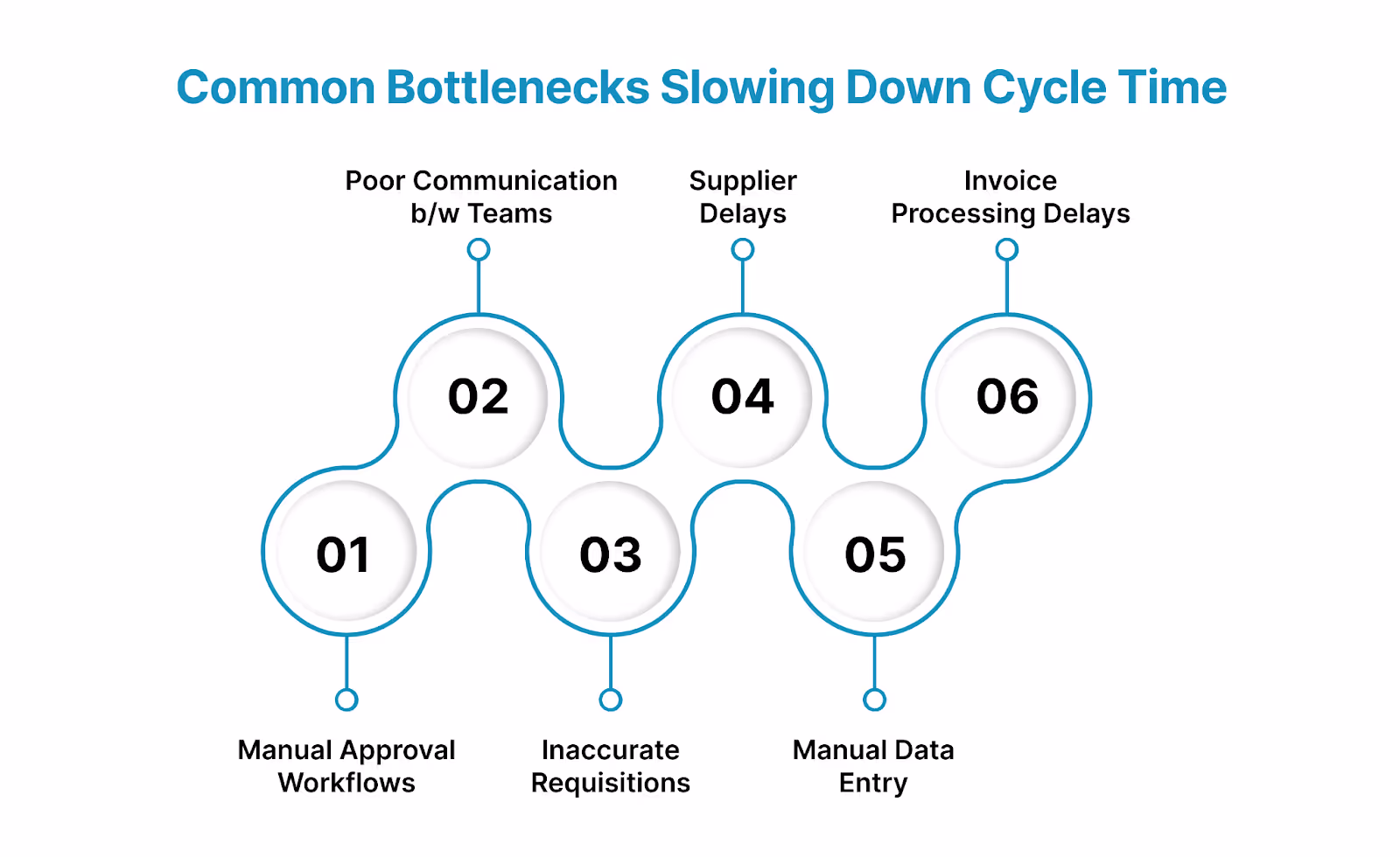 Common Bottlenecks Slowing Down Cycle Time