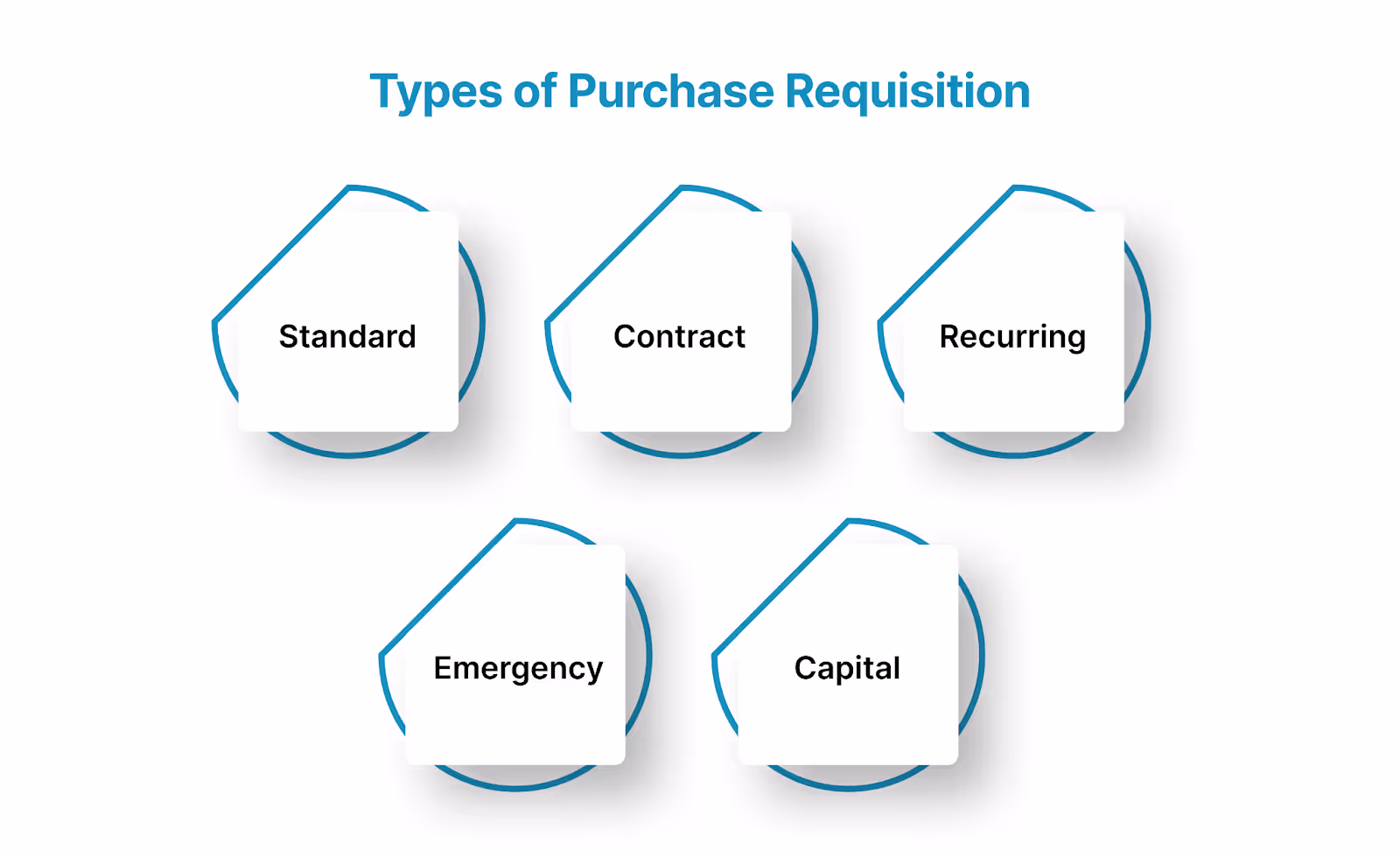 Types of Purchase Requisition