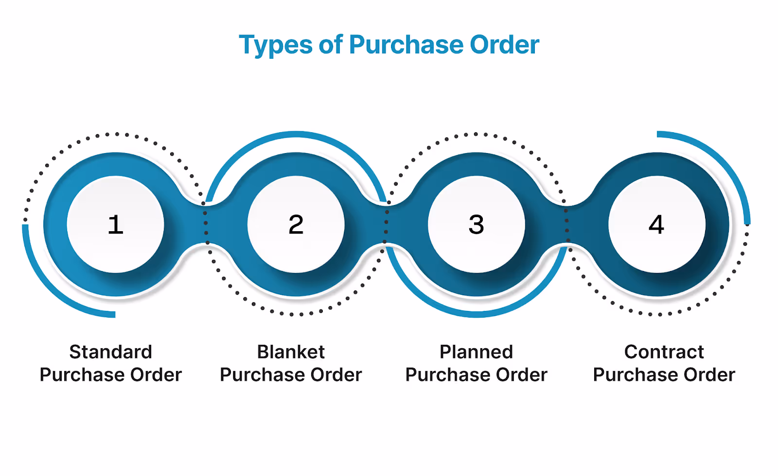 Types of Purchase Order