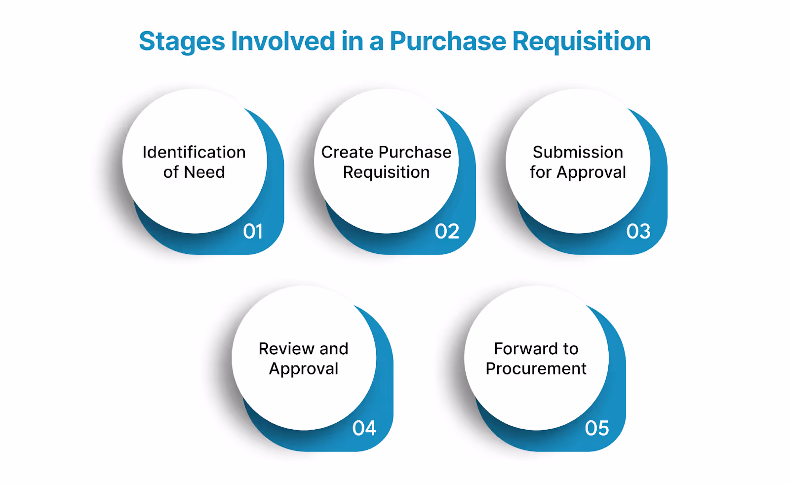 Stages Involved in a Purchase Requisition