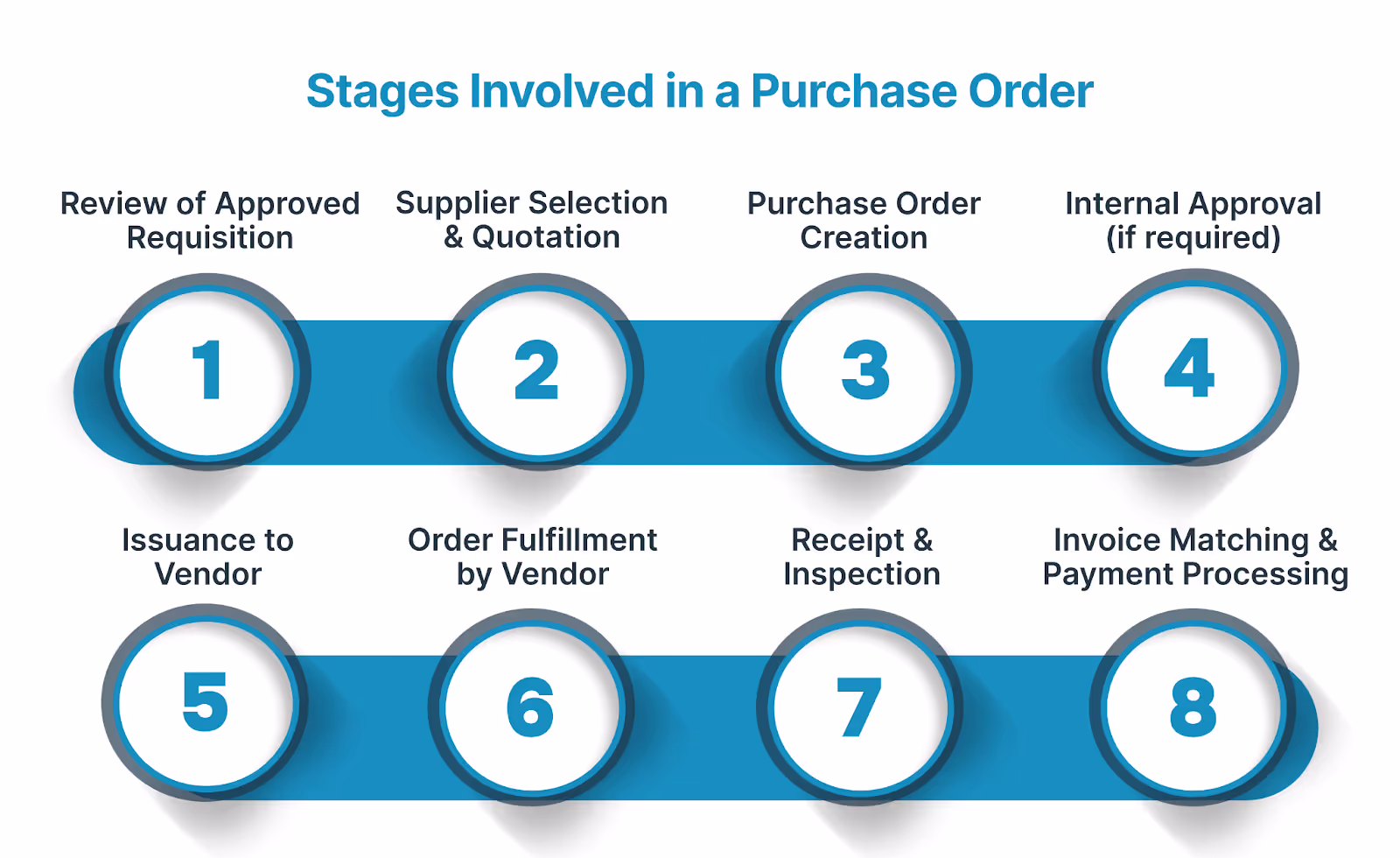 Stages Involved in a Purchase Order