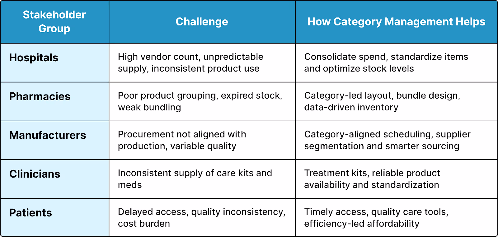 Category management helps patients