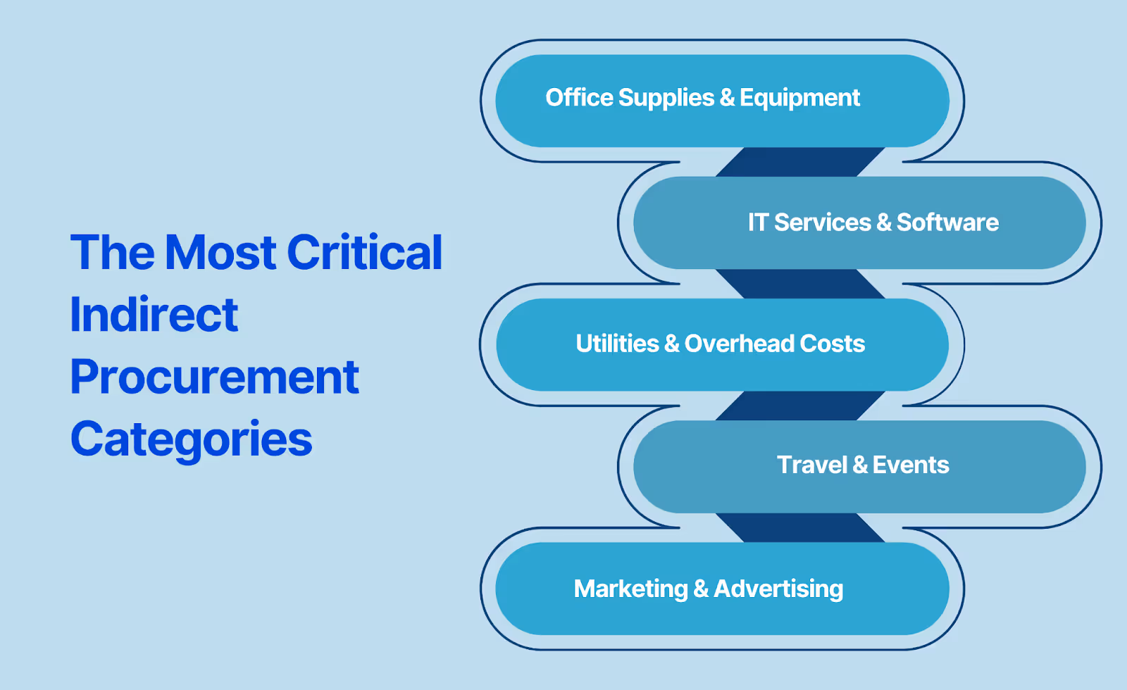 Key Categories of Indirect Procurement
