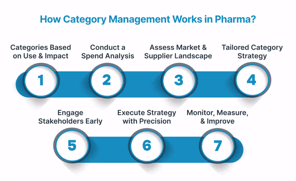 How Category Management Works in Pharma