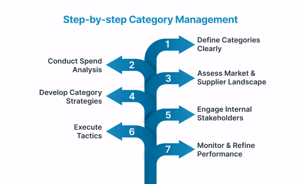 STEP - BY - STEP CATEGORY MANAGEMENT ROADMAP (FLOWCHART)