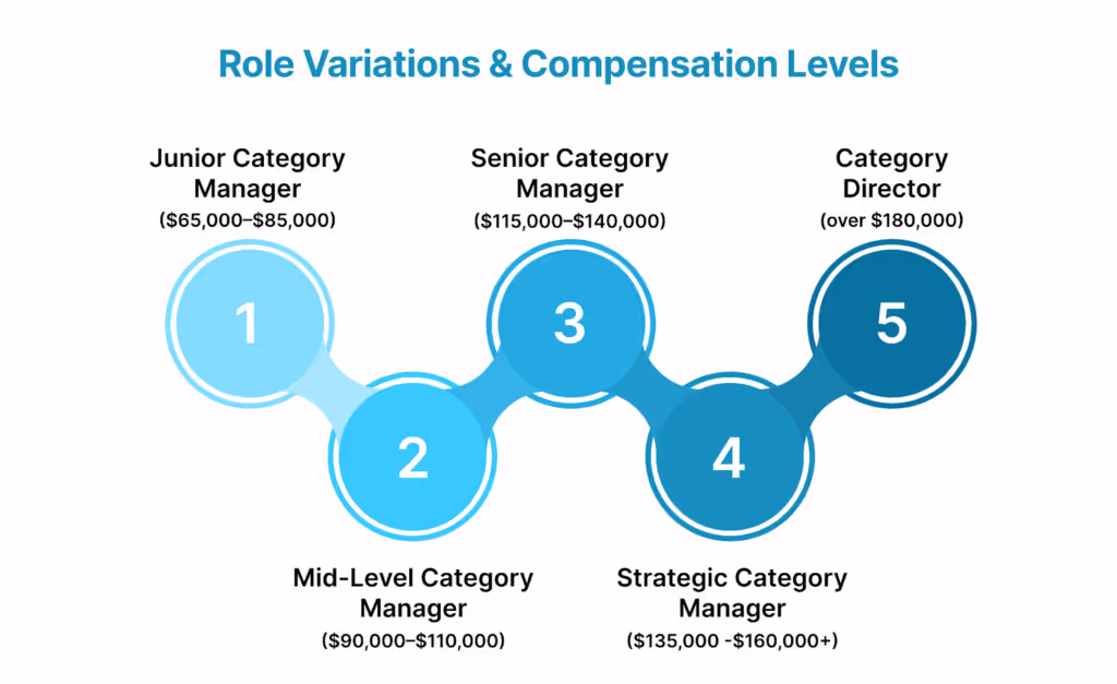 Role Variations & Compensation Levels for Category Managers
