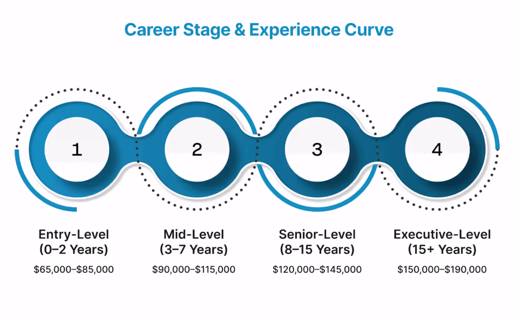 Career Stage & Experience Curve: How Your Role Evolves Over Time