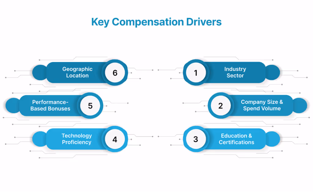 Key Compensation Drivers: What Influences Your Category Manager Salary