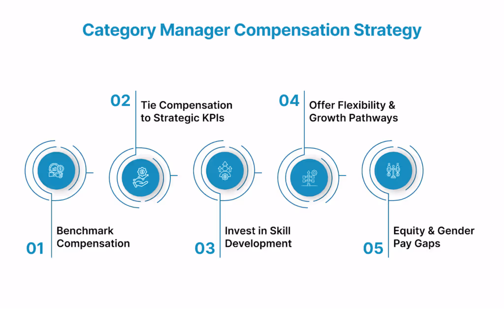 Actionable Advice: Optimizing Category Manager Compensation Strategy