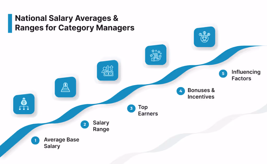 National Salary Averages & Ranges for Category Managers