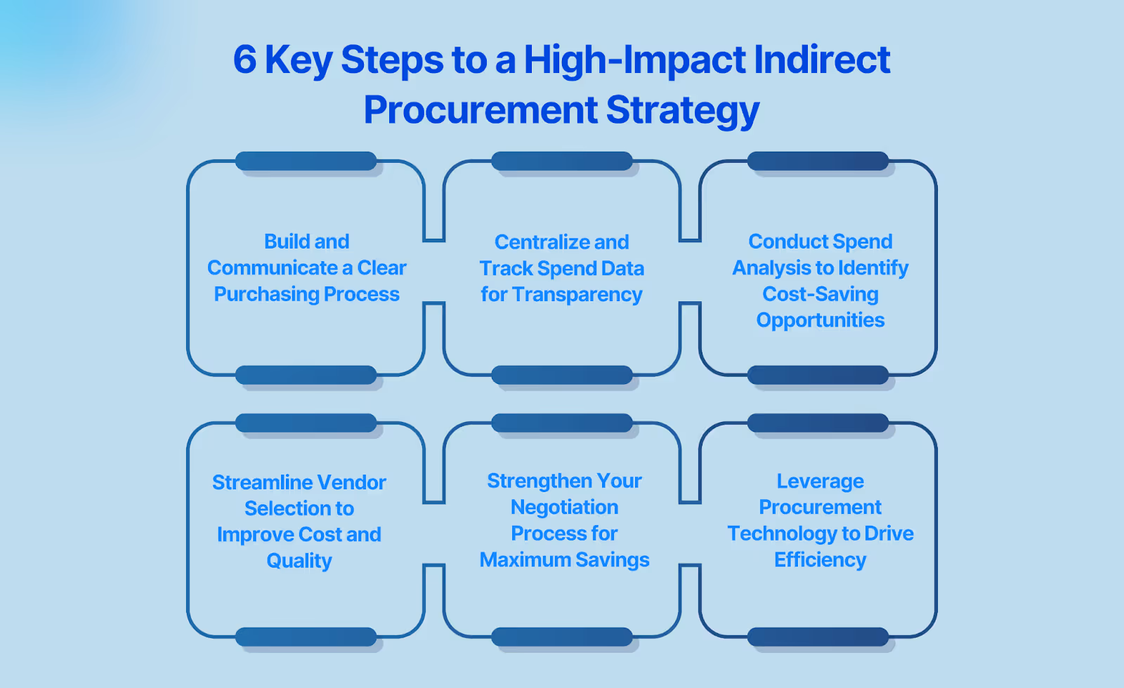 6 Key Steps to a High-Impact Indirect Procurement Strategy