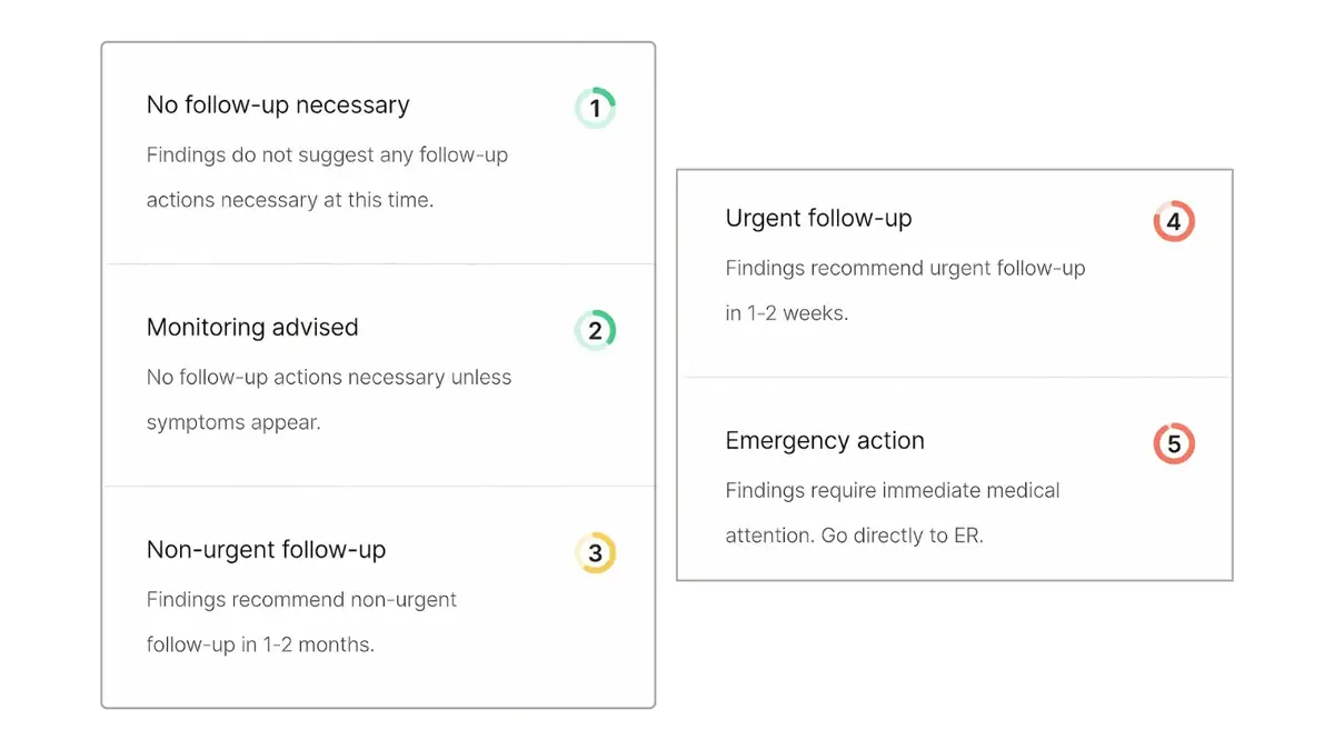 Chart showing different medical follow-up levels: no follow-up necessary, monitoring advised, non-urgent follow-up, urgent follow-up, and emergency action with descriptions.