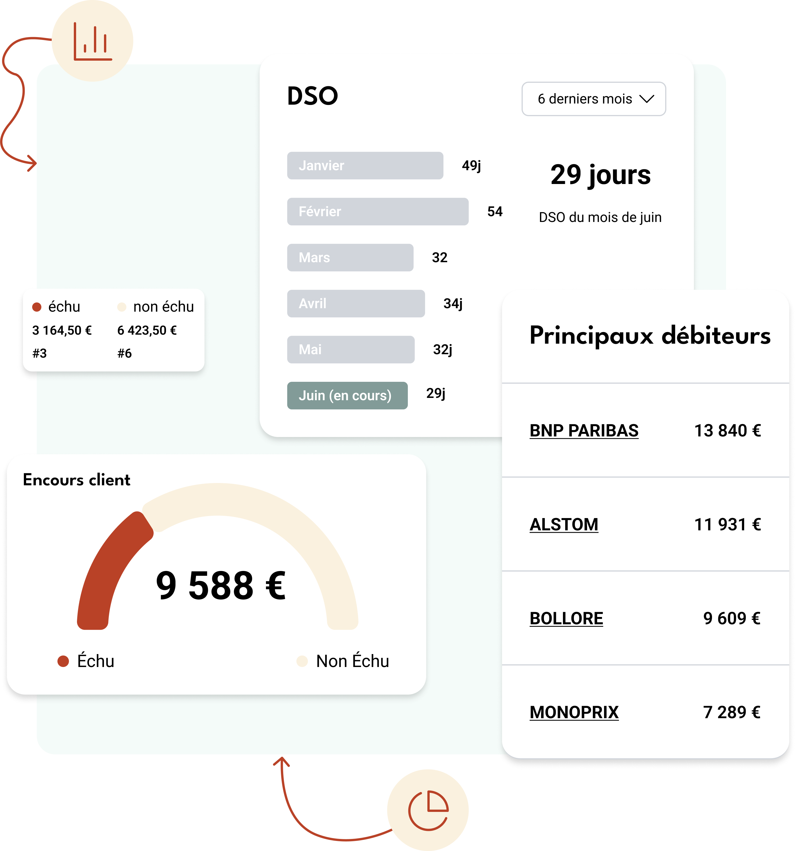 Tableau de bord affichant les indicateurs de performance comme le DSO, l’encours client et les relances effectuées