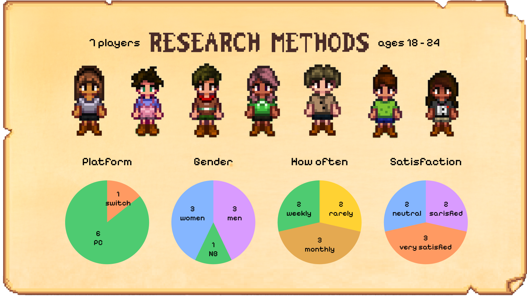 7 Stardew characters with pie charts
