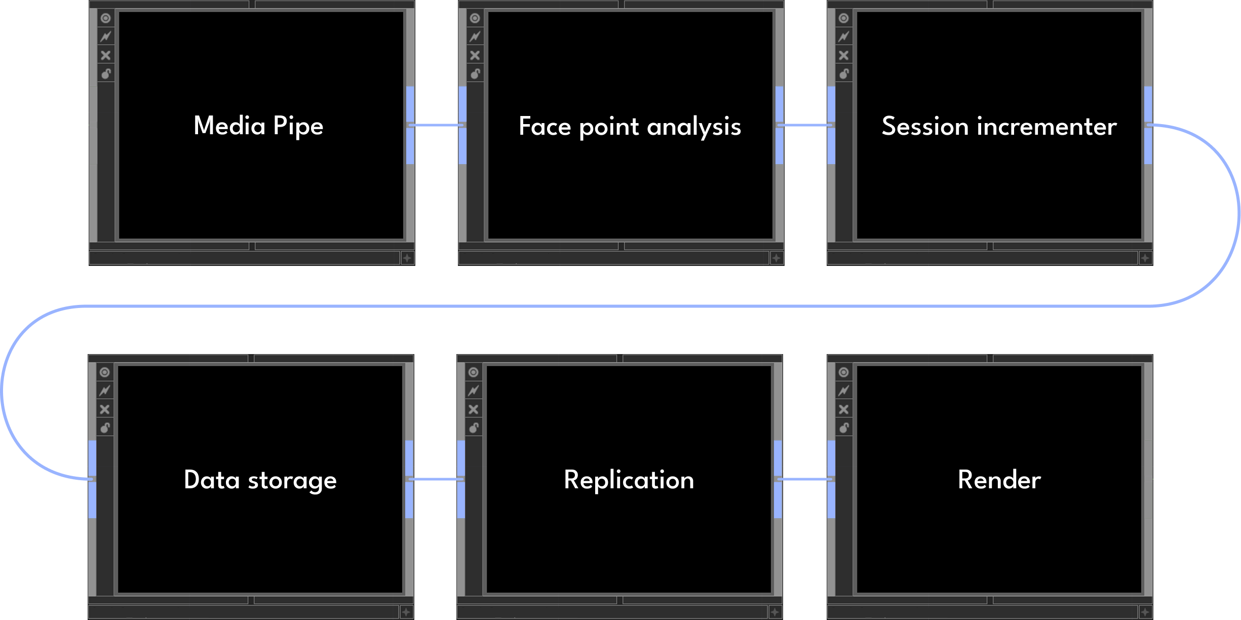 Media pipe to face point analysis to session incrementer to data storage to replication to render