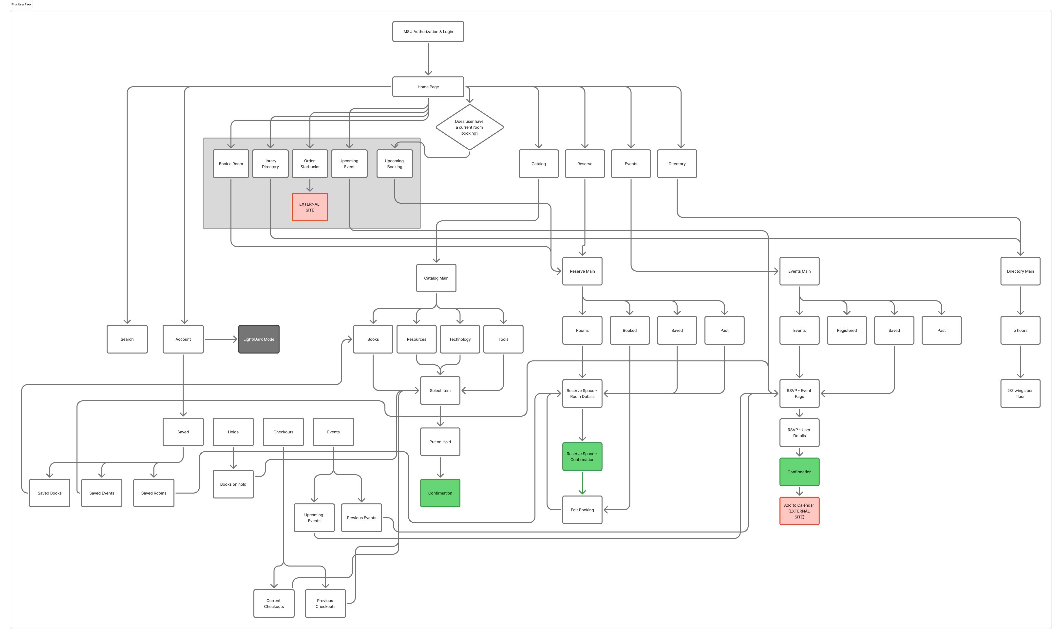 User flow diagram