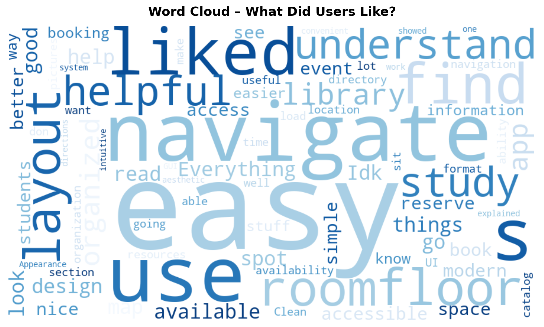 word cloud with featured words like easy, navigate, liked, helpful.