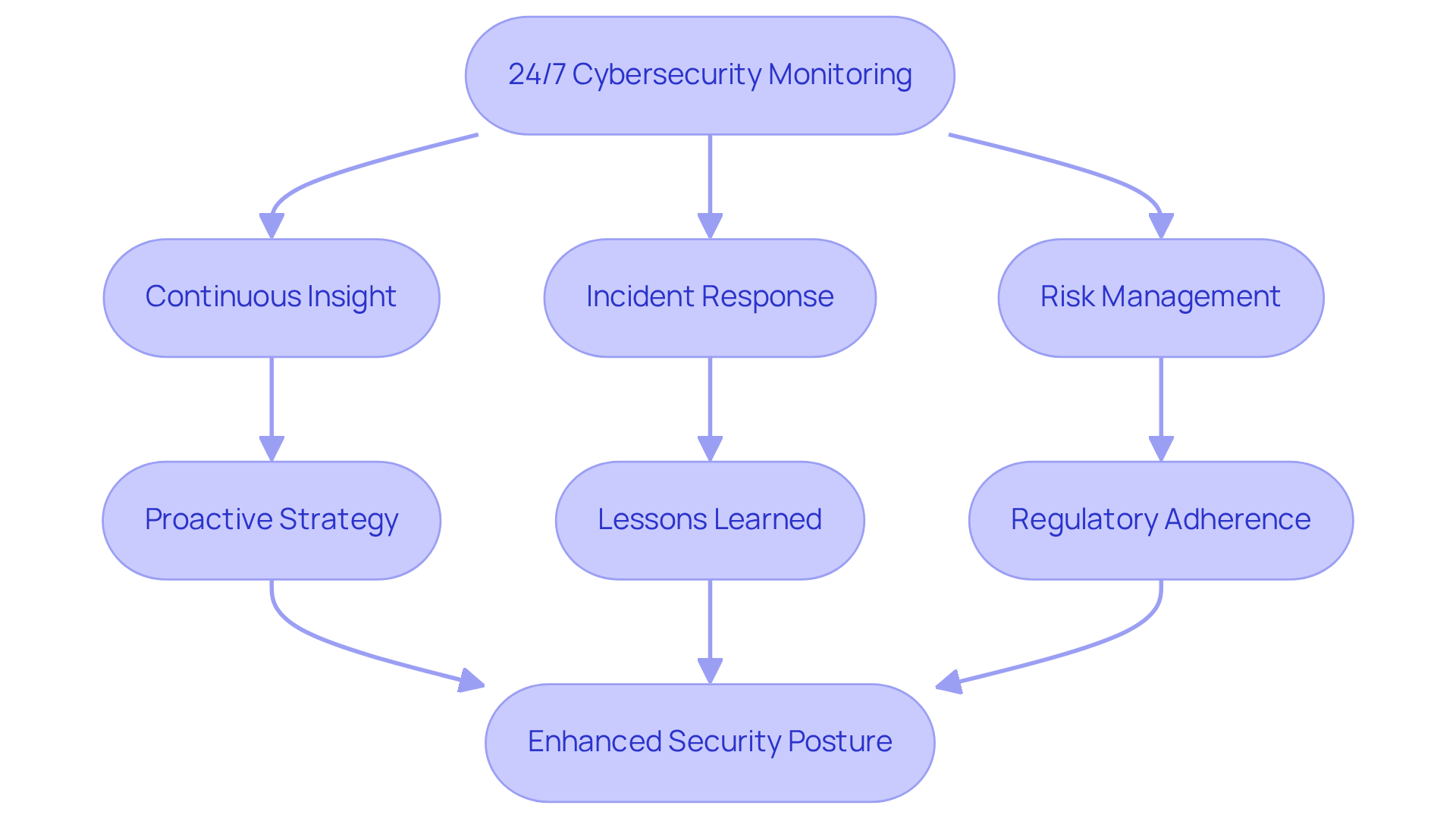 Each box represents a critical step in enhancing security posture — follow the arrows to understand how each piece fits into the overall strategy for managing cyber risks.