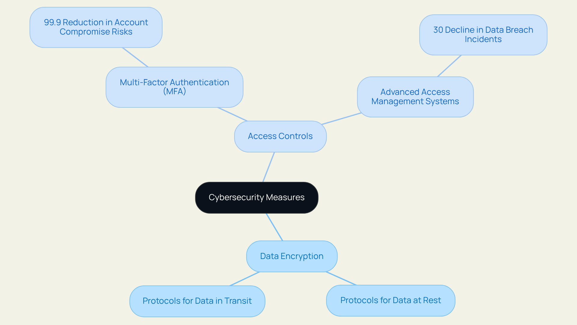 The central node represents the overall theme of cybersecurity. The branches indicate major components like encryption and access controls, with further details showing their specific strategies and proven benefits.